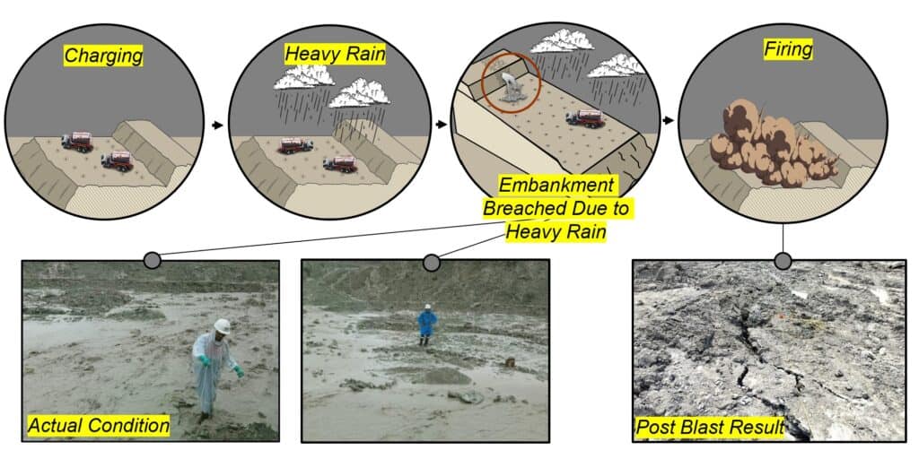 Breach of Bund Wall Due to Flooding and Subsequent Suboptimal Blasting Results