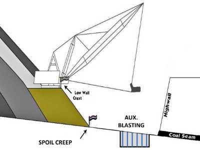Schematic of the geology and challenges facing the mine during the excavation of coal.